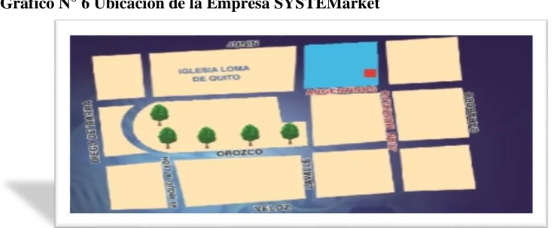 Gráfico N° 6 Ubicación de la Empresa SYSTEMarket 