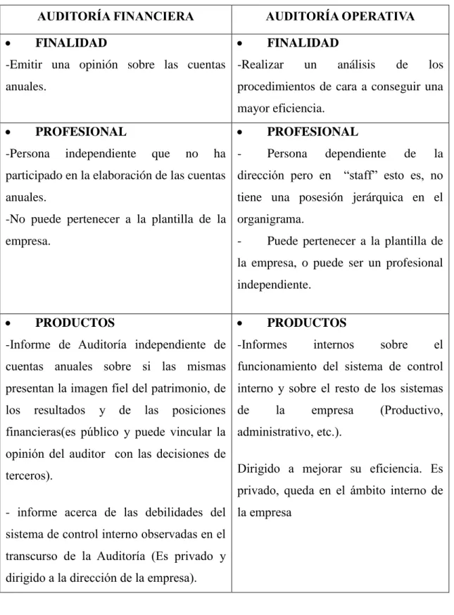 Tabla 2: Diferencia entre Auditoría Financiera y Operativa 