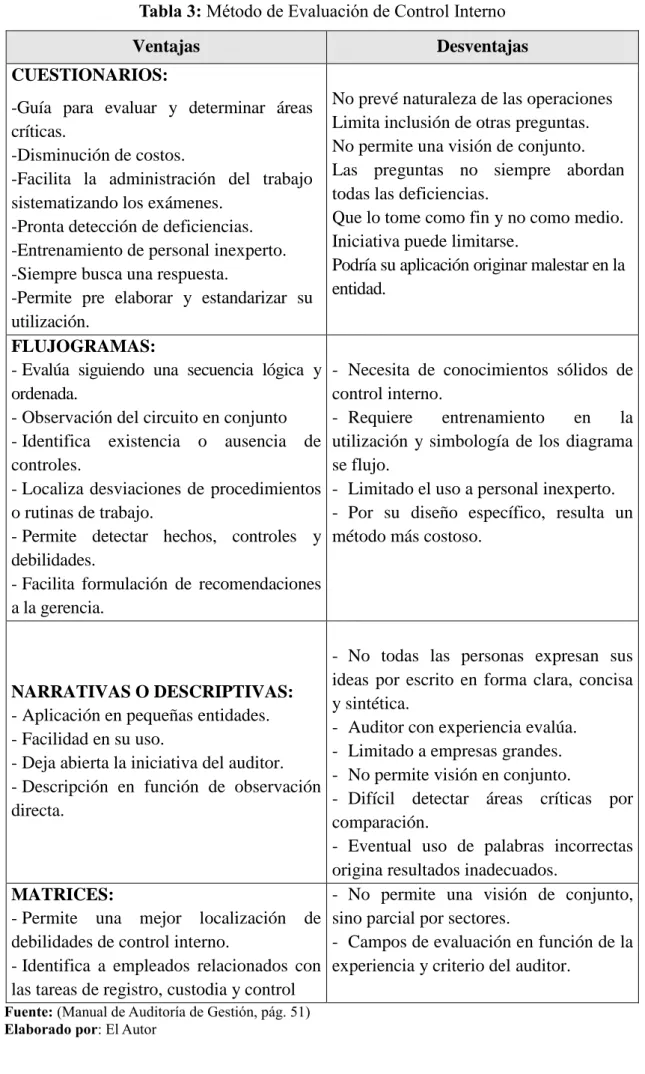 Tabla 3: Método de Evaluación de Control Interno 