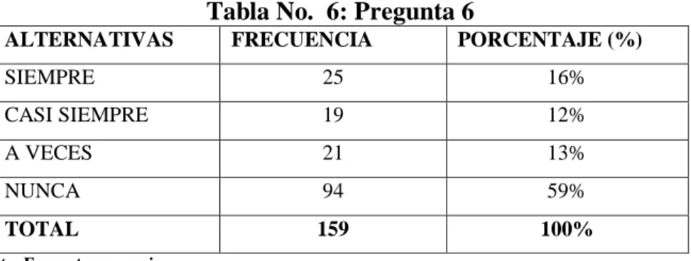 Tabla No.  6: Pregunta 6 
