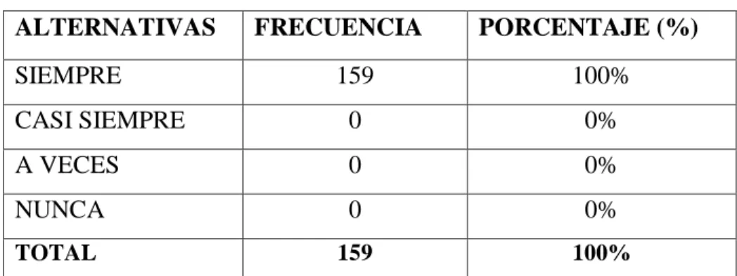 Tabla No.  7: Pregunta 7 