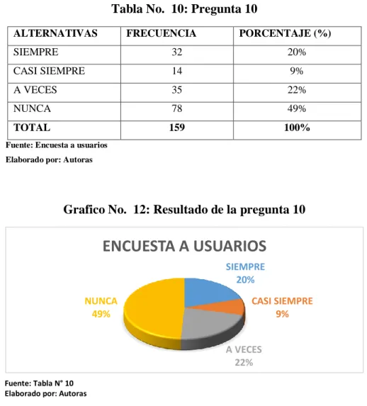Tabla No.  10: Pregunta 10 