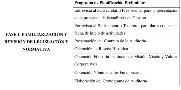 Tabla N° 1. Fases de la Auditoría de Gestión 
