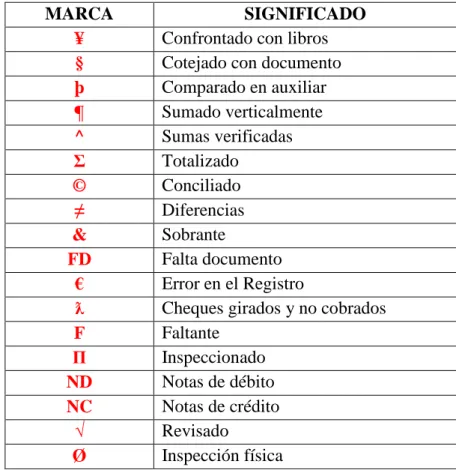 Tabla 1 Marcas de Auditoría 