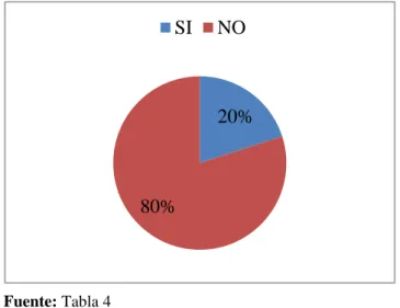 Gráfico 3 Poder de decisión en el cargo que ocupa 