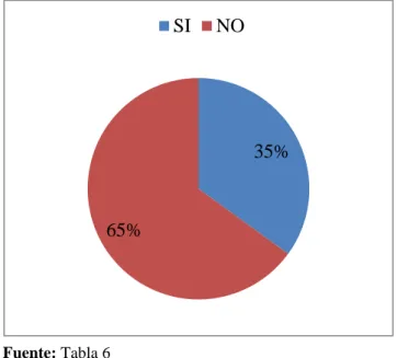 Gráfico 5 Capacitación al personal 