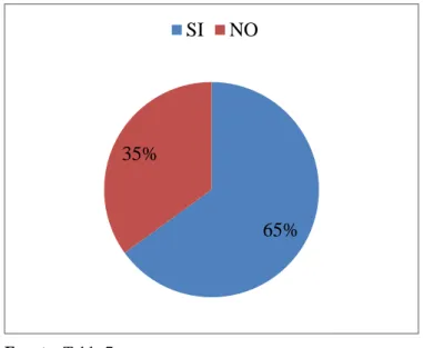 Gráfico 6 Reglamento Interno de la Institución 