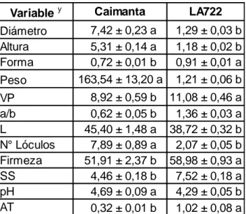 Tabla I-2: Valor medio y error estándar de caracteres fenotípicos evaluados en el cultivar  Caimanta y en la accesión LA722
