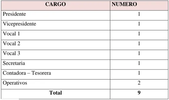 Tabla 1. Personal del Gobierno Autónomo Descentralizado Parroquial Rural de San Andrés 