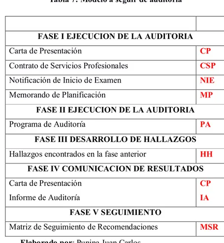 Tabla 7: Modelo a seguir de auditoria 