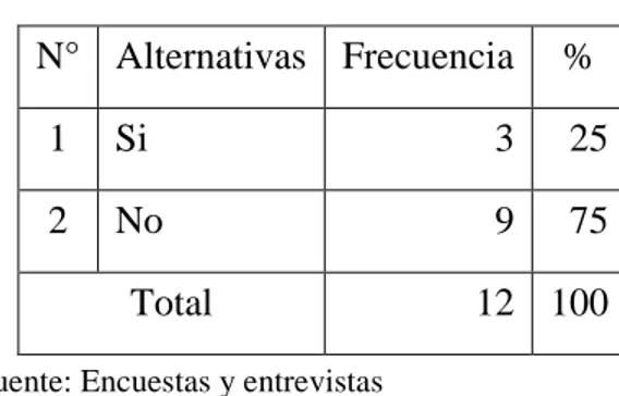 Gráfico 7 Seguimiento y control  Fuente: Encuestas y entrevistas  Elaborado por: Katy Hugo 