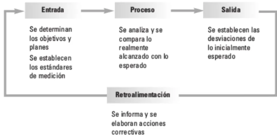Gráfico 1: El control como sistema 