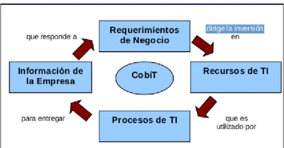 Gráfico 2: Principio básico de COBIT 