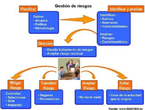 Gráfico 6: Gestión de riesgos ISO 27002 