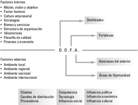 Gráfico 8: Funcionamiento matriz DOFA 