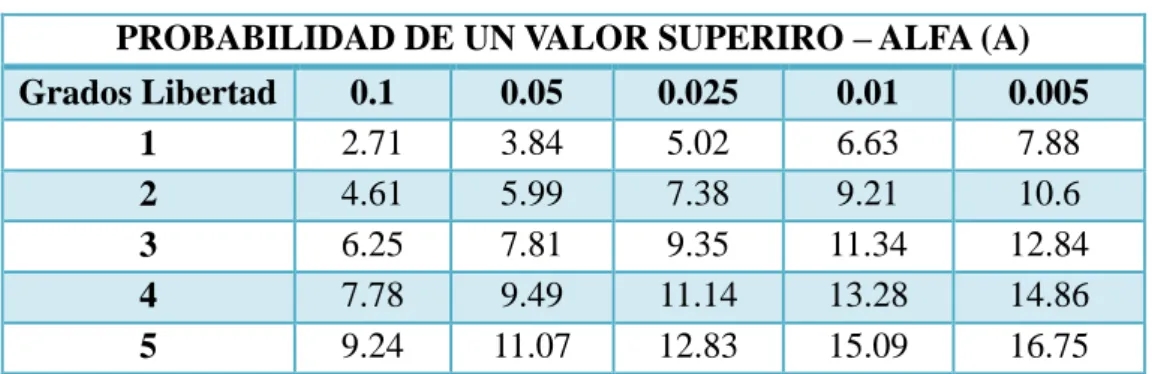 Tabla : Probabilidad de un valor superior – ALFA (A) 