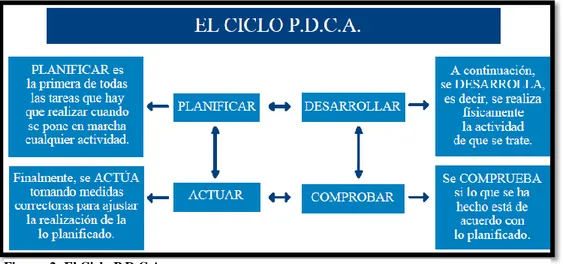 Figura  2: El Ciclo P.D.C.A. 