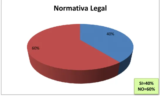 Figura  9:  Normativa Legal Vigente  Fuente: Tabla 5 