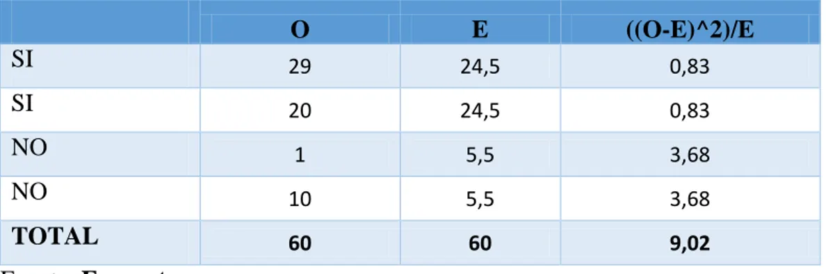 Tabla N. 7: Chi-Cuadrado  Probabilidad de un valor superior - Alfa (a) 