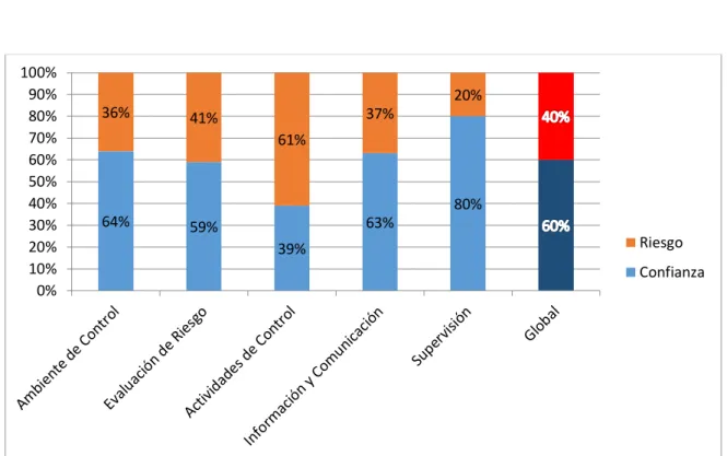 GRÁFICO Nº 8 Nivel de Riesgo por Componente y Global