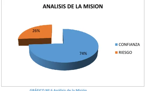 GRÁFICO Nº 6 Análisis de la Misión