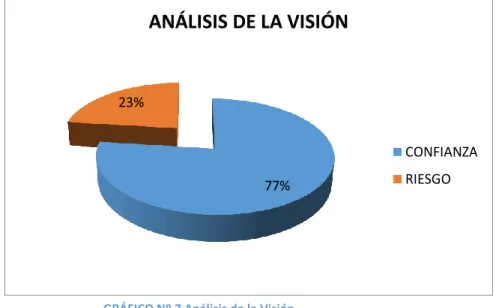 GRÁFICO Nº 7 Análisis de la Visión