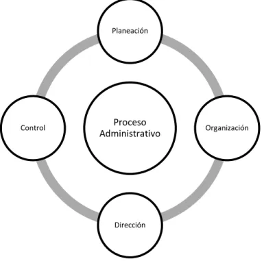Figura 1: Proceso Administrativo 