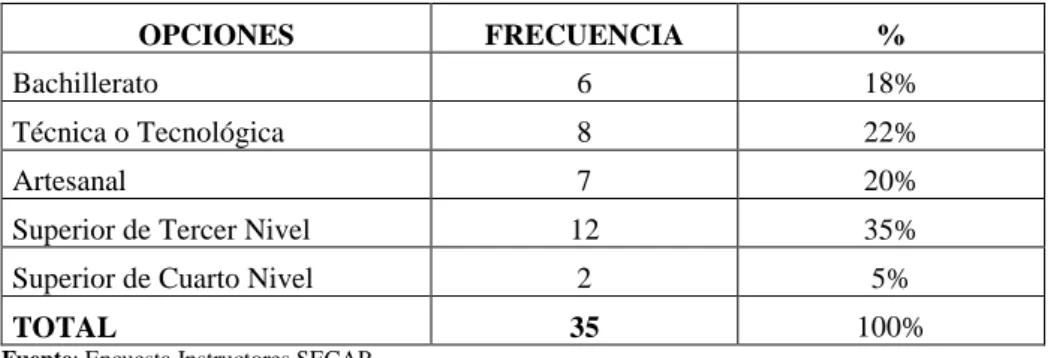 Tabla 5: Formación académica de instructores 