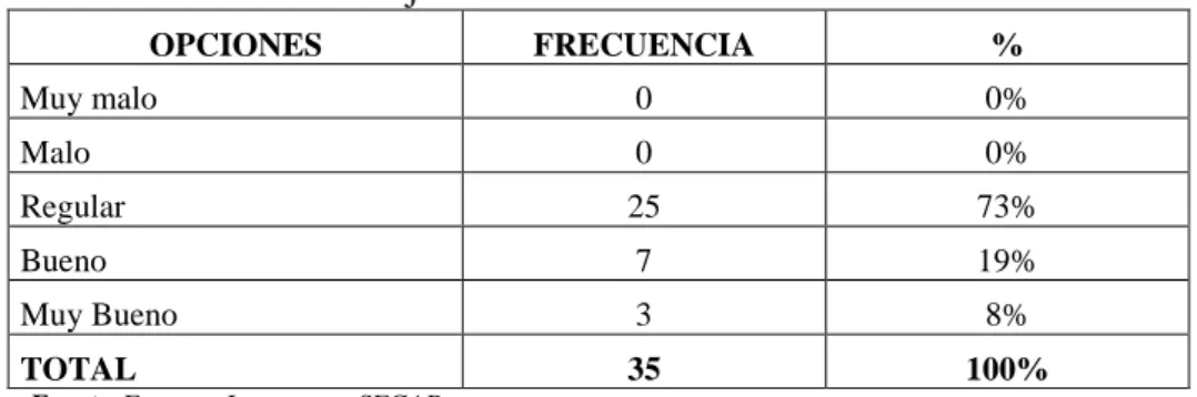 Tabla 7: Ejecución del Proceso de Contratación  