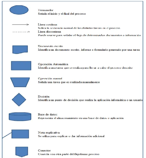 Gráfico N. 2: Simbologia de flujograma 