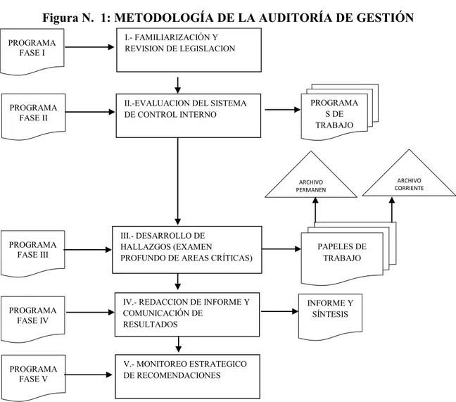 Figura N.  1: METODOLOGÍA DE LA AUDITORÍA DE GESTIÓN 