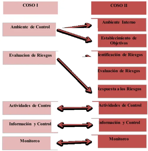 Gráfico N. 4: Relación entre el COSO I y COSO II 