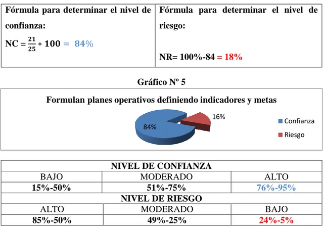 Gráfico Nº 5