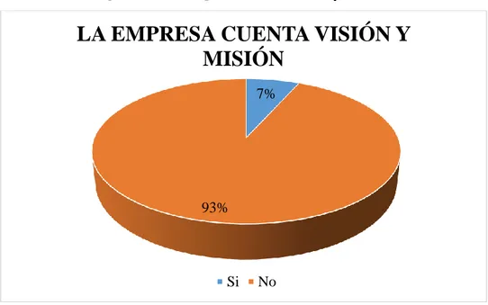 Figura 14. La empresa cuenta visión y misión. 