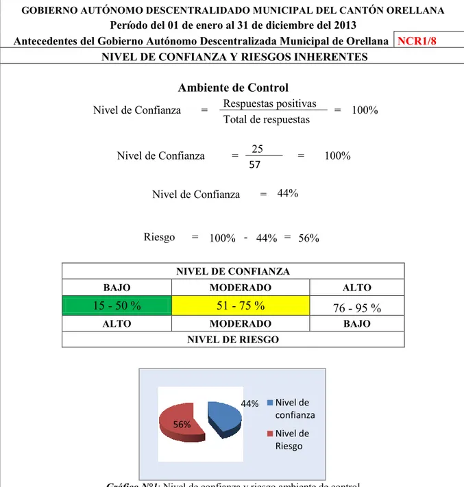 Gráfico N°1: Nivel de confianza y riesgo ambiente de control  Fuente: Cuestionario de Control Interno 