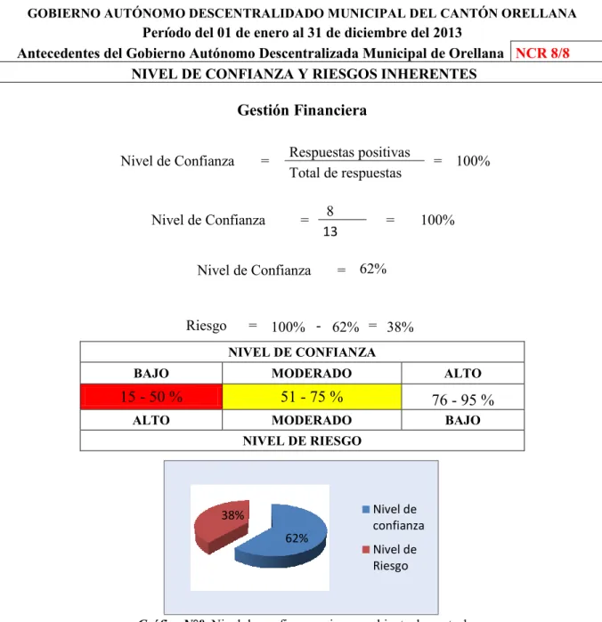 Gráfico N°8: Nivel de confianza y riesgo ambiente de control  Fuente: Cuestionario de Control Interno 