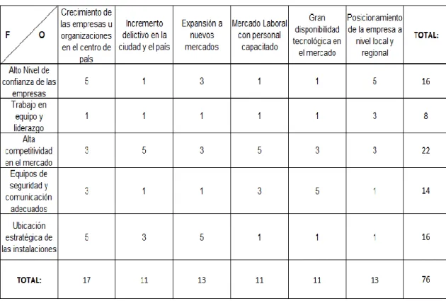 Tabla N° 8: Matriz de Correlación Fortalezas y Oportunidades 