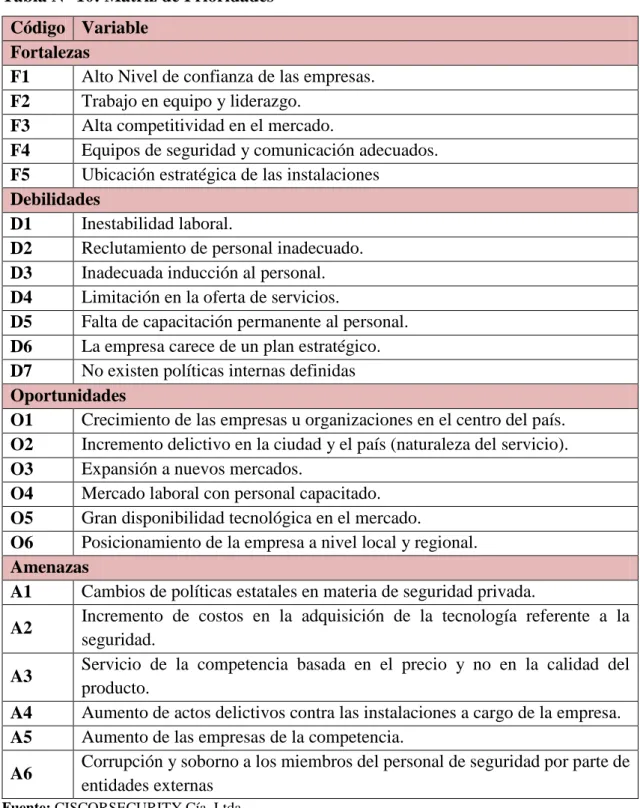 Tabla N° 10: Matriz de Prioridades  Código  Variable 