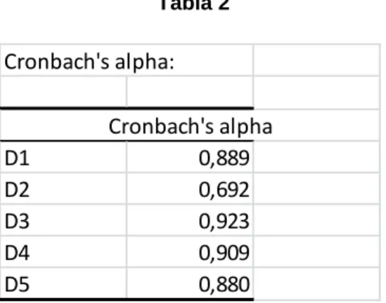 Tabla 2  Cronbach's alpha: Cronbach's alpha D1 0,889 D2 0,692 D3 0,923 D4 0,909 D5 0,880
