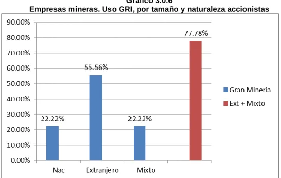 Gráfico 3.0.6  