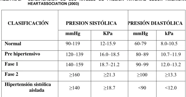 TABLA  No  2.    CLASIFICACIÓN DE LOS NIVELES DE PRESIÓN ARTERIAL SEGÚN AMERICAN  HEARTASSOCIATION (2003) 