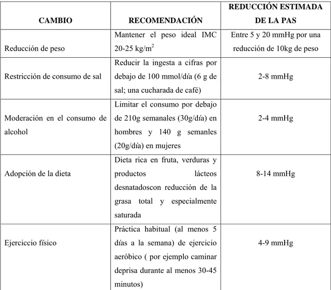 TABLA No 5.     CAMBIOS DE ESTILO DE VIDA Y EFECTO SOBRE LA PRESIÓN ARTERIAL.  