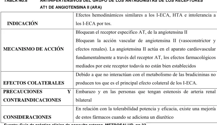 TABLA No.8  ANTIHIPERTENSIVOS DEL GRUPO DE LOS ANTAGONISTAS DE LOS RECEPTORES  AT1 DE ANGIOTENSINA II (ARA) 