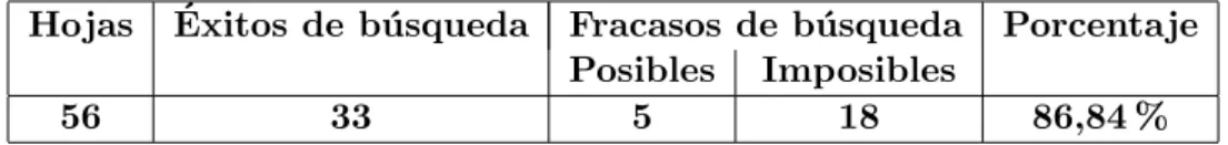 Cuadro 7.1: Res´ umen de la b´ usqueda de casos de prueba para la operaci´ on MemoryLoad.