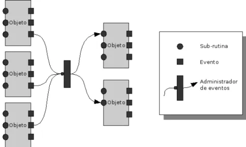 Figura 5.2: El estilo arquitect´ onico de Invocaci´ on Impl´ıcita.