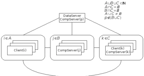 Figura 5.4: Distribuci´ on de procesos en hardware, donde el proceso correspondiente al servidor de datos (DataServer) corre junto a un servidor de c´ omputo (CompServer) en una computadora.