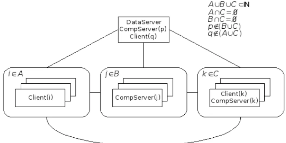 Figura 5.6: Distribuci´ on de procesos en hardware, donde el proceso correspondiente al servidor de datos (DataServer) corre junto a un servidor de c´ omputo (CompServer) y a un cliente (Client) en una computadora.