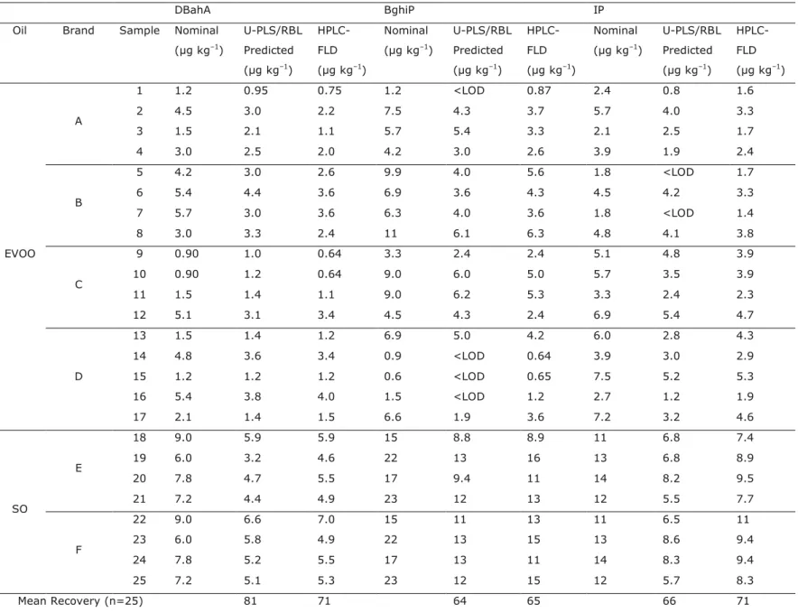 Table 3 Part B 