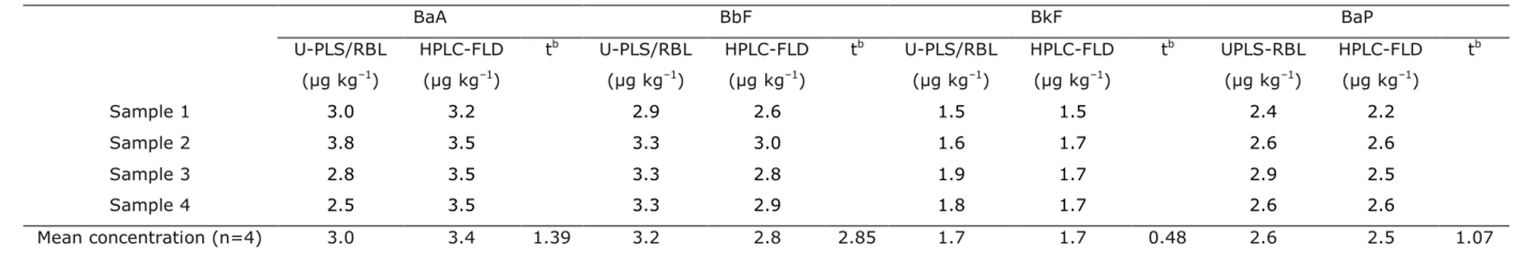 Table 4 Part A 