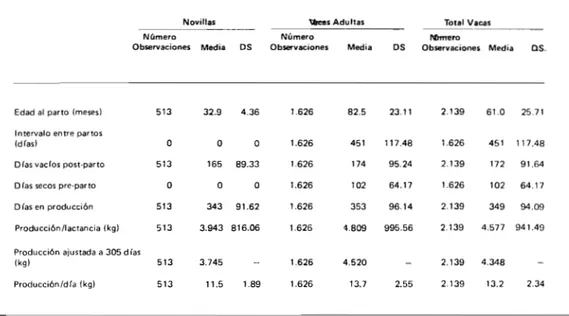 TABLA 1. Medias y desviaciones standard de las diferentes variables para las novillas, vacas adultas y el total de las vacas.